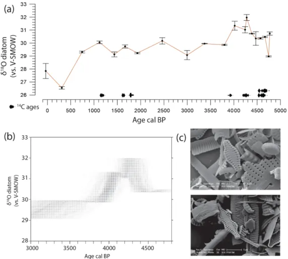 Figure 3. (a) Oxygen isotope composition of diatoms (δ 18 O diatom expressed in ‰ vs. V-SMOW) from Lake Petit sediments; (b) δ 18 O diatom (vs