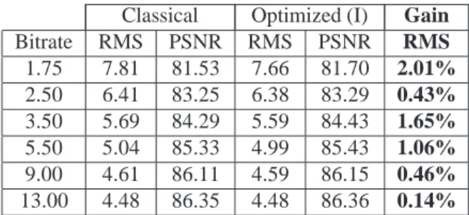 Table 7: Coding results for R abbit when using Butterfly-based schemes and PGC.The RMS is in multiples of 10 −6 .