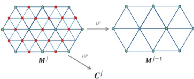 Figure 3: Wavelet analysis of a semi-regular mesh. M j is transformed into a mesh M j−1 of lower resolution and a set C j of coefficients  (rel-ative to the red dots).