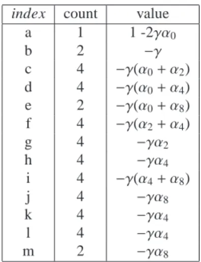 Table 1: Values of the 43 non null vertices of V j obtaining after syn- syn-thesis from only one non-null coefficient of C j .