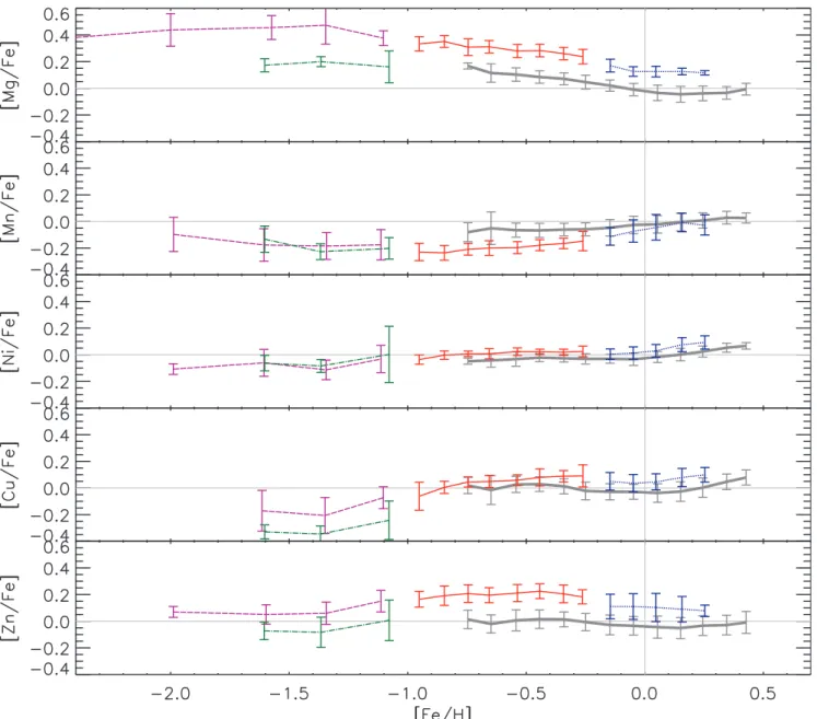 Fig. 8. Same plot as Fig. 6, but data are averaged in [Fe / H] bins. Thin disc (thick grey solid line), thick disc (red solid line), metal-rich high-α sequence (blue dotted line), metal-poor low-α sequence (dash-dot green line), and metal-poor high-α seque