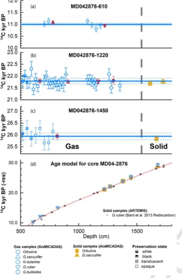 Fig. 4. Measurements of solid and gas planktonic foraminiferal samples in core MD04-2876 from the Pakistan Margin