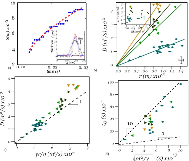 FIG. 5. a) Time evolution of the spreading distance S(t) (blue dots) measured for an experiment performed with the most viscous surfactant solution (Solution A6, R i = 0.7 mm, r = 1.2 mm)