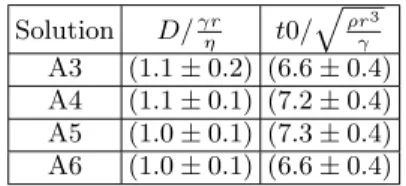 TABLE III. Numerical values for Solutions A3-A6 in the viscous regime.