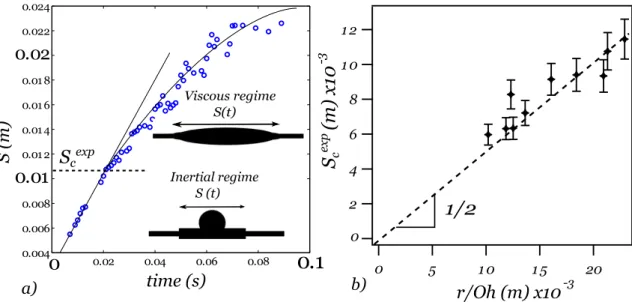FIG. 6. a) Time evolution of the spreading distance S(t) measured for an experiment performed with Solution A3, R i = 0.7 mm and r = 1.2 mm