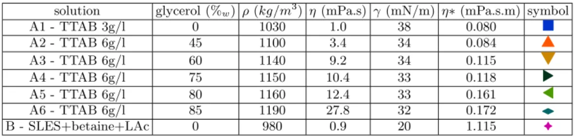 TABLE I. Properties of the aqueous surfactant solutions at 20 ◦ C.