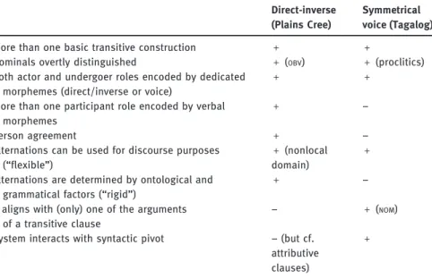 Table 1 shows that while the differences between Plains Cree and Tagalog seem to outnumber the similarities, the morphosyntactic systems of these languages also have significant properties in common