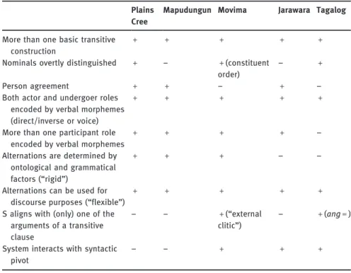 Table 2: Overview of properties of the languages under study.