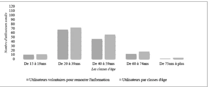 Figure 8. Répartition par classes d’âge d’individus enquêtés détenteurs de smartphones et favorables à utiliser  l’application