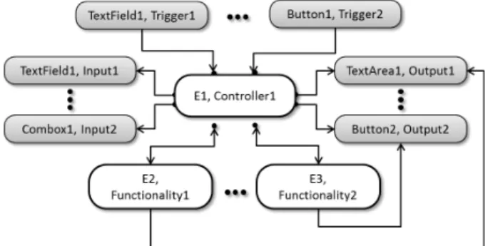 Fig. 1. Application decomposition with roles, a controller- controller-centered view 