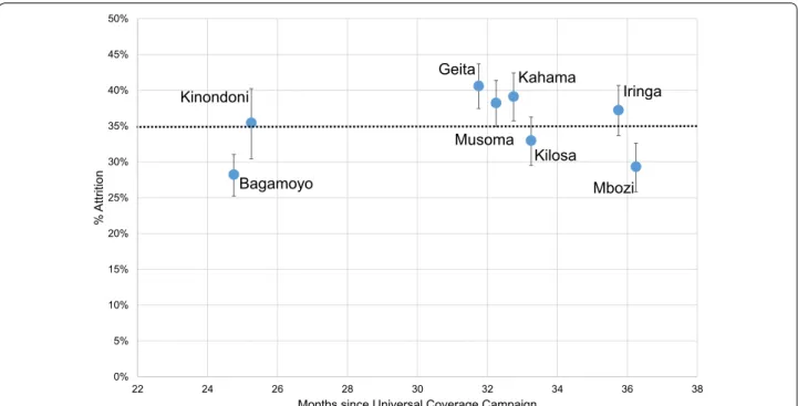 Fig. 2  Attrition of Olyset campaign nets by age (month) and districts. The Figure shows the proportion of nets no longer present in the household  in each district since initial distribution between 2009 and 2011