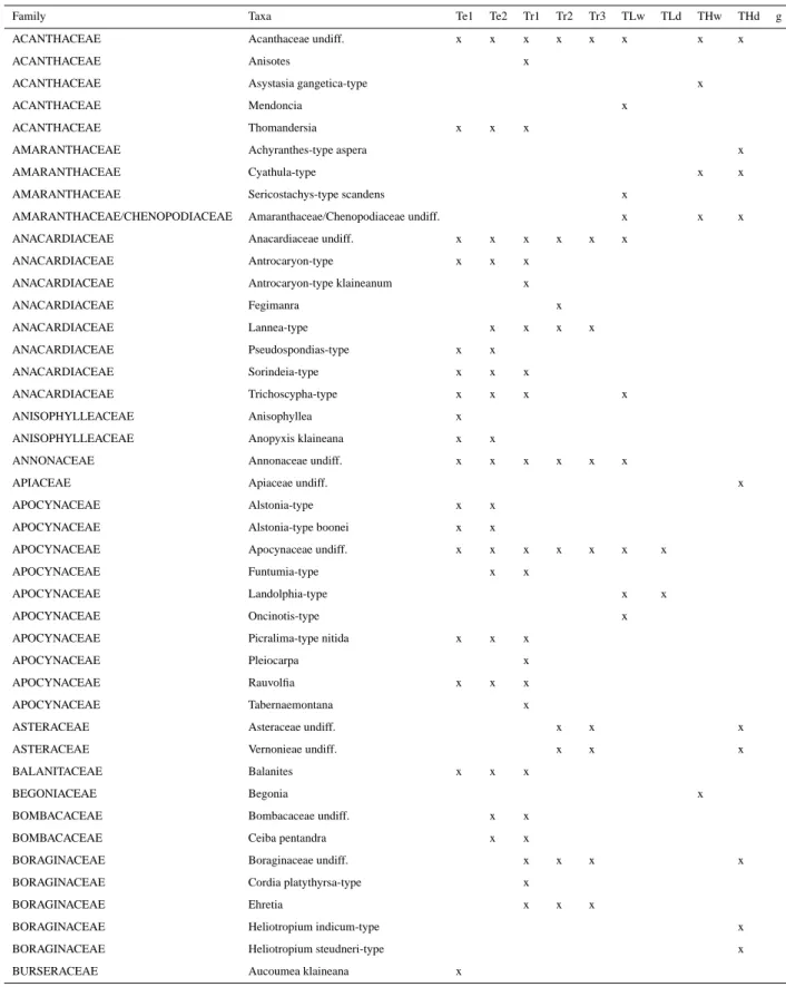 Table 3. Allocation of the pollen taxa derived from all sites listed in Table 1 to the plant functional types used for the biomes reconstructions.