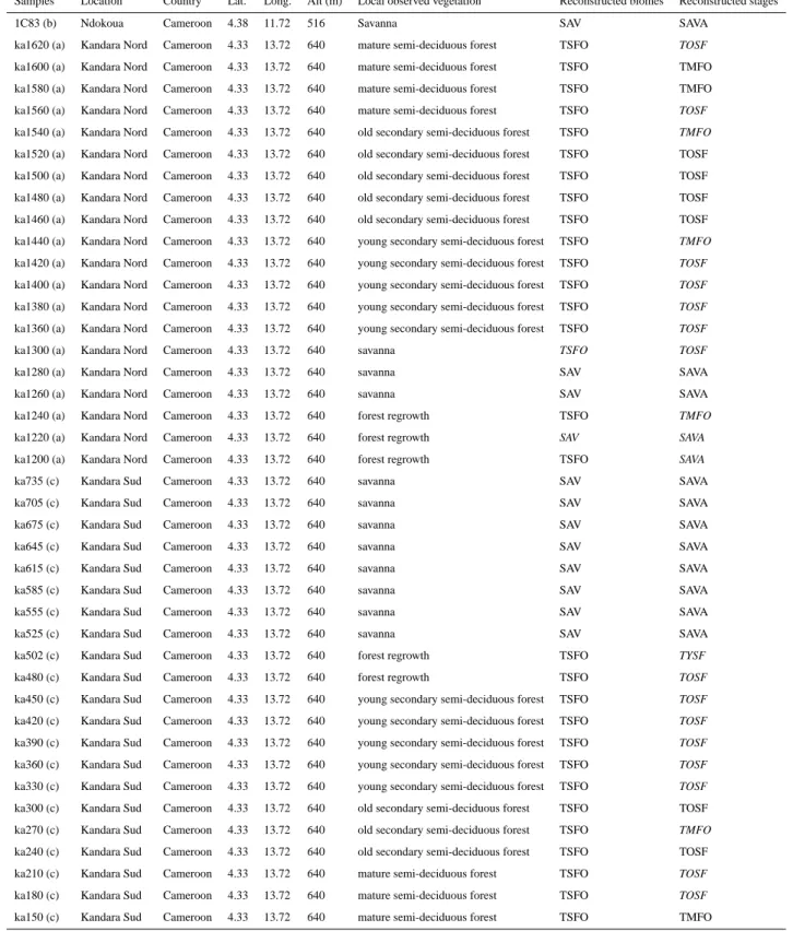 Table 1. Location of modern pollen samples in Atlantic Central Africa, derived vegetation and reconstructed biomes and succession stages (column A, authors of the data: (a) Vincens, unpublished; (b) Lebamba et al., 2009; (c) Vincens et al., 2000; (d) Jolly