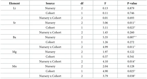 Table 3. Summary of two-factor PERMANOVA for the effect of nursery and cohort on individual and combined trace element data of skipjack tuna (Katsuwonus pelamis) otoliths.
