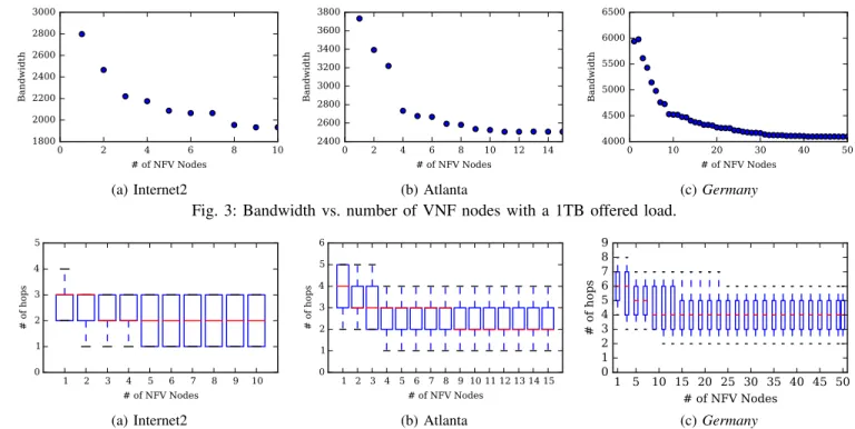 Fig. 4: Distribution of the number of hops for each demand vs. number of VNF nodes with a 1TB offered load