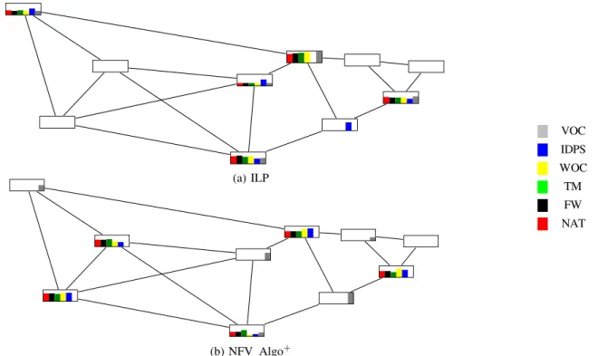 Fig. 7: Placement of functions given by the ILP (a) and by NFV Algo + (b) when the number of function replicas is limited to 5 for Internet2