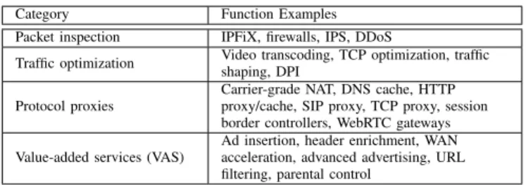 TABLE I: Middle-Box Functions for Inclusion Into Service Chains [2]