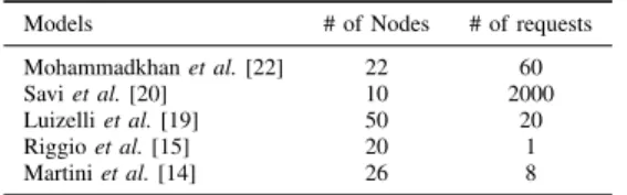 TABLE III: Maximum topology size and number of requests solved in a reasonable amount of time for models found in the literature.