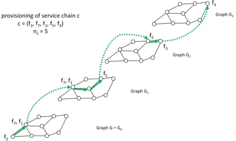 Fig. 1: Layered Graph the set of outgoing and incoming links of node v, respectively.