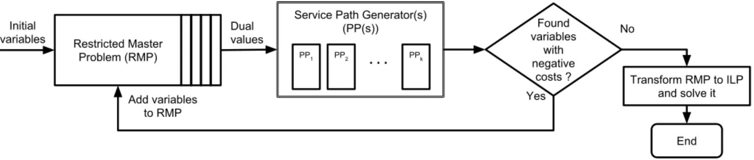 Fig. 2: Description of the column generation algorithm.