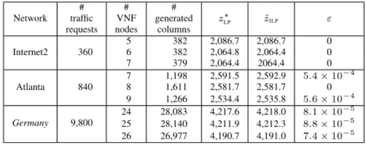 Table VI summarizes the performance of Model NFV CG.