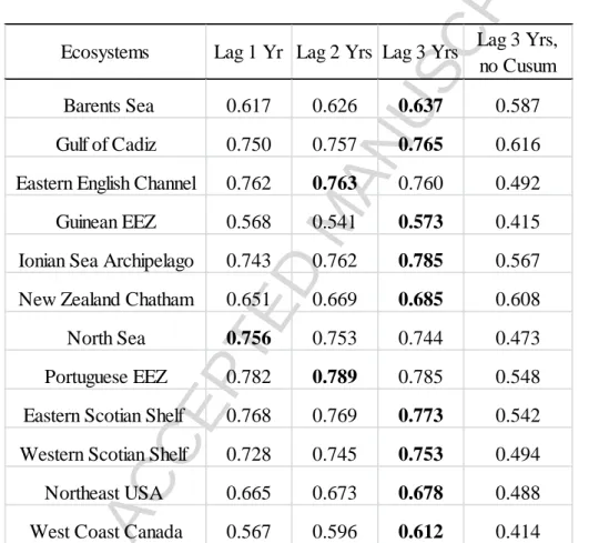 Table 2. Goodness of fit values under four scenarios: time series were Cusum transformed and  the time lagged latent variables (LVs) of fisheries exploitation and environmental conditions  have lags of one to three years, as well as a fourth scenario witho