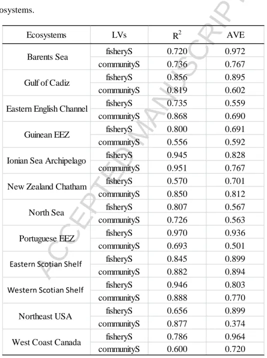 Table 3. Values of  R 2 (representing predictive power of the model) and average variance 