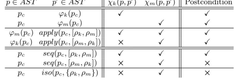 Table 1: Identifying semantic conflicts on the Coccinelle example p ∈ AST p 0 ∈ AST χ k (p, p 0 ) χ m (p, p 0 ) Postcondition