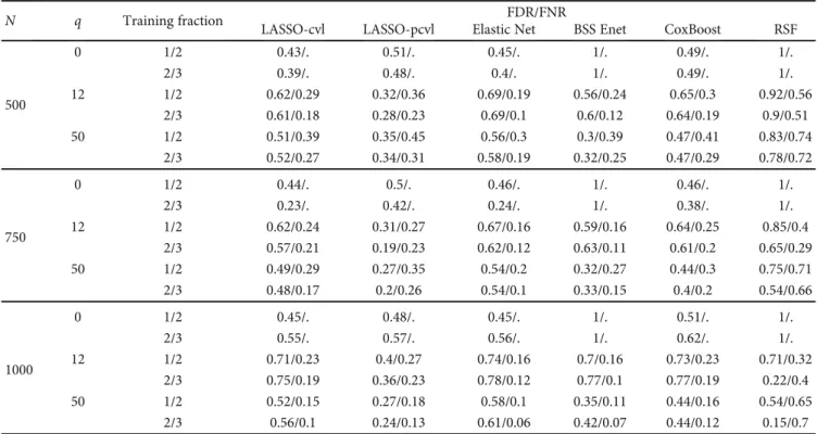 Table 3: False discovery rates and false-negative rates for each simulated dataset and selection method.