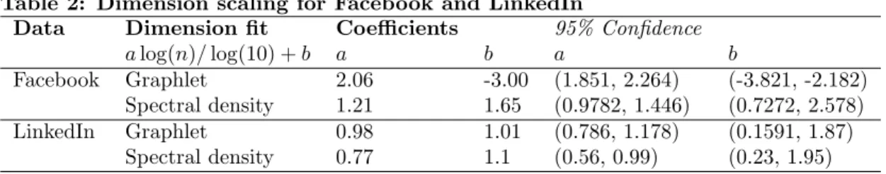 Figure 6. For three of the Facebook networks, we show the eigenvalue histogram in red, the eigenvalue histogram from the best fit MGEO-P network in blue, and the eigenvalue histograms for samples from the other dimensions in grey