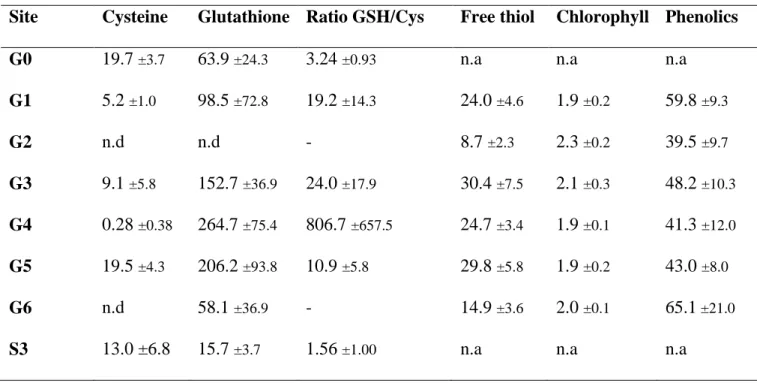 Table  1:  Concentrations  of  non-protein  cysteine  (nmol.g -1   FW),  glutathione  (nmol.g -1   FW) 1 