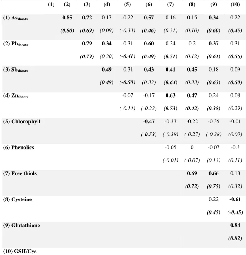 Table 3: Spearman correlation coefficients (ρ) between the concentrations of As, Pb, Sb and 1 