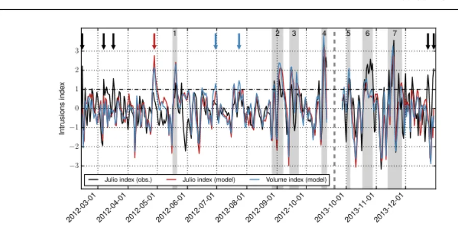 Fig. 3 Observed (black line) and simulated (red and blue lines) standardised intrusion in- in-dexes