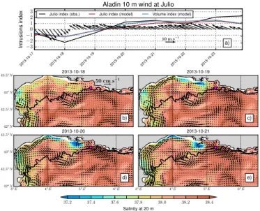 Fig. 6 Top panel: Aladin wind at Julio (arrows) and intrusion indexes (lines). Bottom panels: simulated salinity (color shadings) and ocean currents (arrows) at 20 m during intrusion I6
