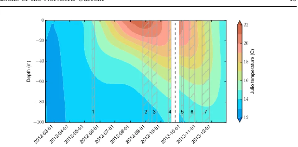 Fig. 7 H¨ ovmoller diagram of the smoothed daily climatology of the simulated temperature at the Julio location (annual and semi-annual harmonics retained, see text for details)