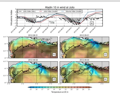 Fig. 8 Top panel: Aladin wind at Julio (arrows) and intrusion indexes (lines). Bottom panels: simulated temperature (color shadings) and ocean currents (black arrows) at 20 m during intrusion I2