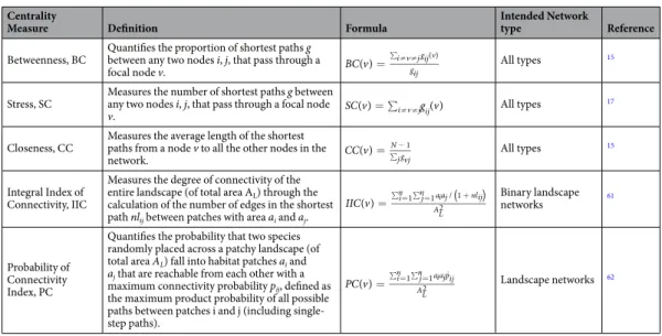Table 3.  Measures of shortest path-related centrality measures commonly used in ecological network analysis