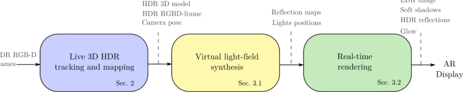 Figure 2: Augmented reality pipeline: A live stream of LDR images is input and a real-time AR video stream is output