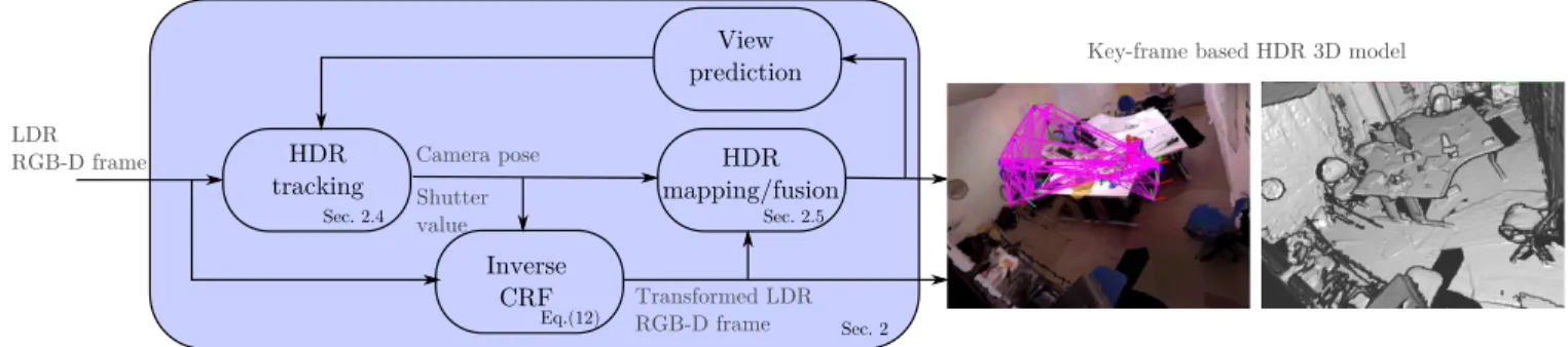 Figure 3: High level HDR tracking and mapping pipeline. A live RGB-D frame is registered to a 3D HDR map by estimating the pose and shutter values