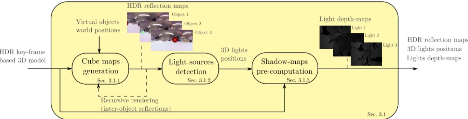 Figure 5: Virtual light-field composition pipeline. The 3D HDR model is used to create virtual light probes, detect light sources and to perform pre-computations for real-time shadow mapping