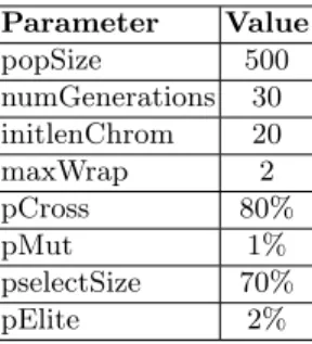 Table 2. Input parameter values for GE Parameter Value popSize 500 numGenerations 30 initlenChrom 20 maxWrap 2 pCross 80% pMut 1% pselectSize 70% pElite 2%