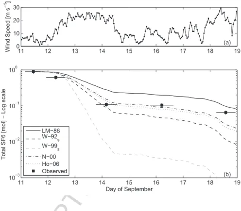 Figure 5: Temporal evolution of (a) the wind speed at 10 m above the sea level (U 10 , [m s − 1 ]) as measured from the ship and (b, black squares) observed total SF 6 [mol]