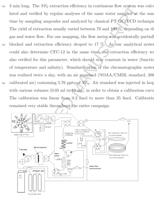 Figure A1: Analytical system used for the analysis of SF 6 , based on continuous flow purge and trap (PT) extraction followed by gas chromatography separation and detection by electron capture detector (GC/ECD).