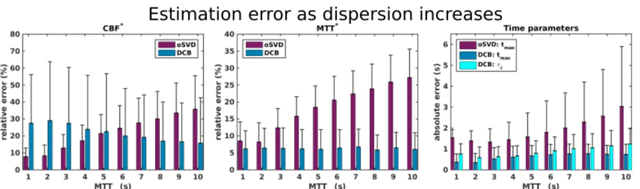 Figure 5: Estimation error (mean and standard deviation) obtained with DCB and oSVD deconvo- deconvo-lution as the amount of dispersion increases in abscissa with the vascular mean transit time M T T v 