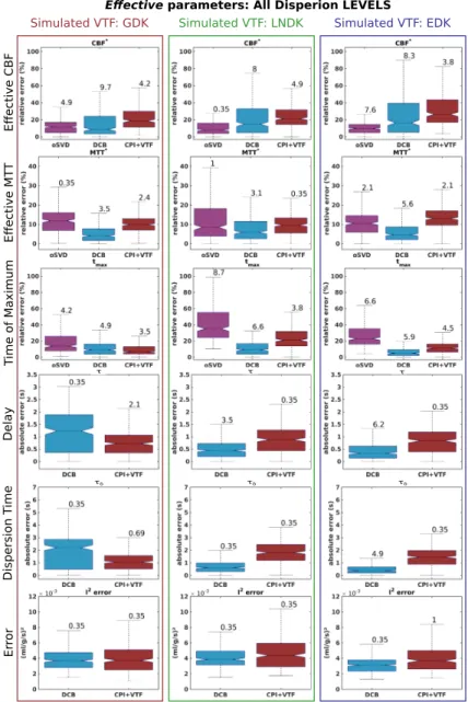 Figure 7: Error boxplots of parameters in presence of dispersion (see fig. 2 for reference) obtained with DCB (blue), oSVD (purple) and CPI+VTF (red) deconvolution