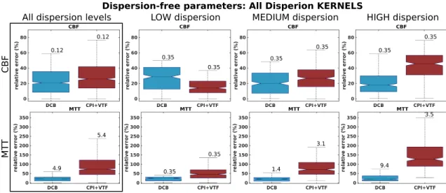 Figure 8: Error boxplots of the actual dispersion-free CBF (first row) and M T T (second row) parameters obtained in presence of dispersion with DCB (blue) and CPI+VTF (red)