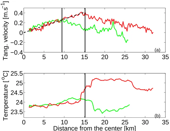 Figure 3. Distribution of tangential velocities at 15 m depth (a) and temperature at the surface (b) with respect to radial distance from C3 15 
