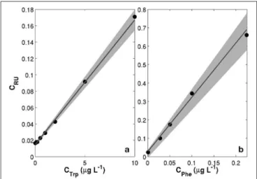 FIGURE 4 | Examples of calibration curves for the MiniFluo#14.