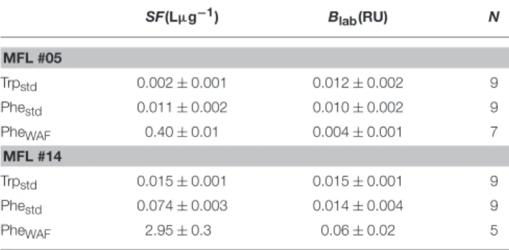 TABLE 1 | Scale-factors (SF) and laboratory blank value (B lab ) for the compounds measured by the MiniFluo.