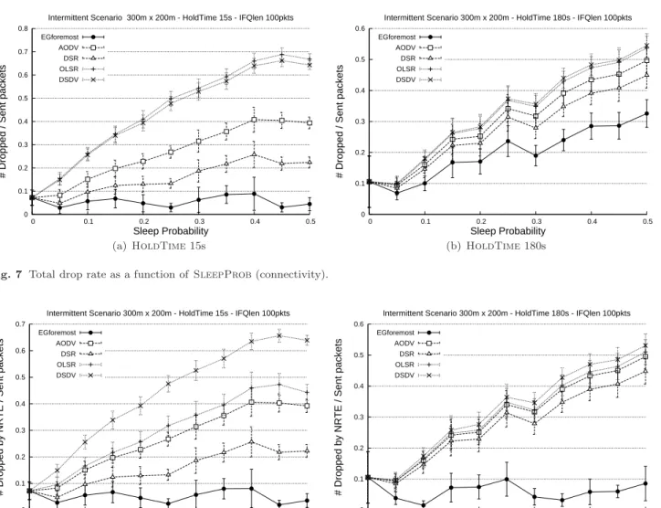 Fig. 8 Drop packets by NRTE ratio as a function of SleepProb (connectivity).